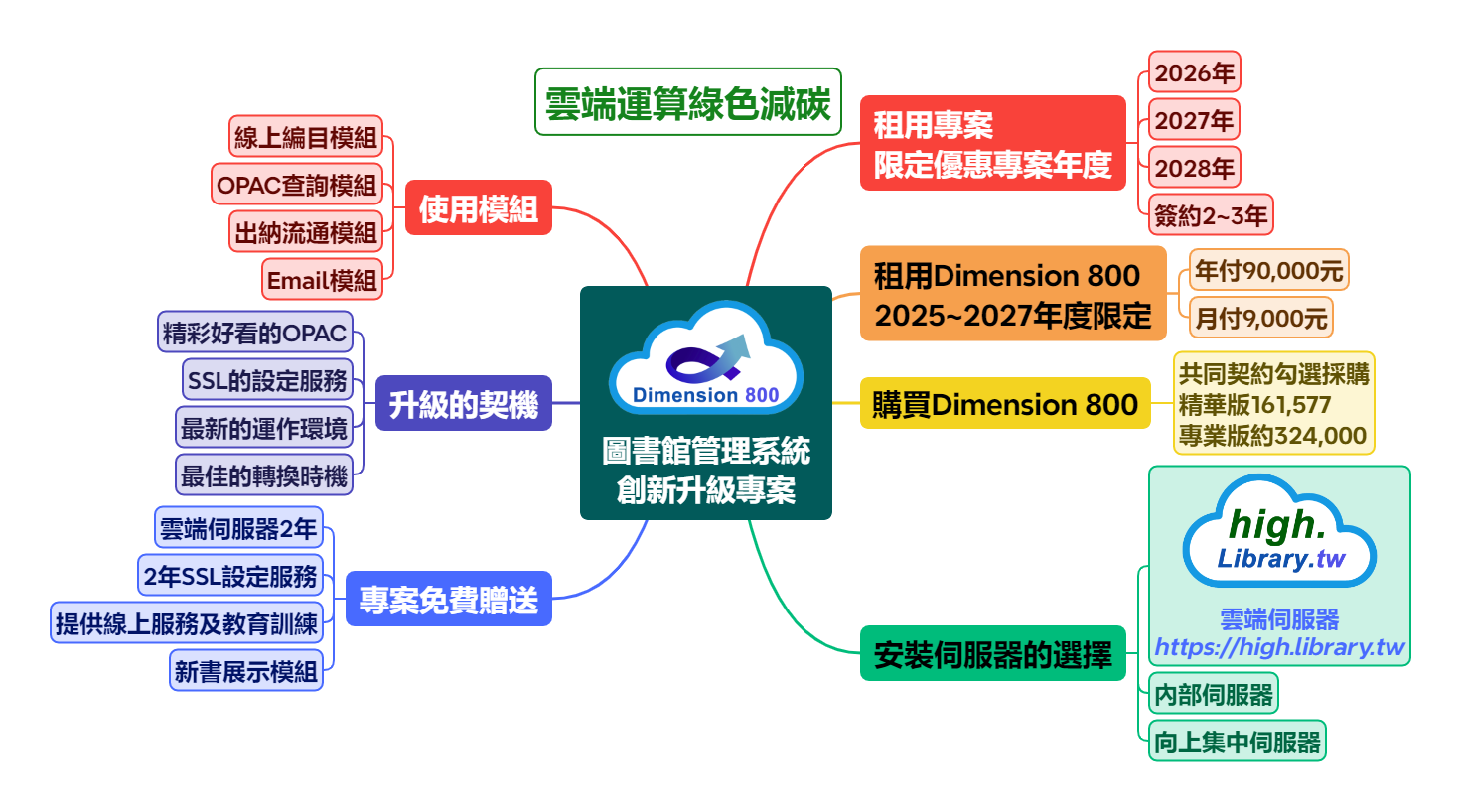 Dimension ILS